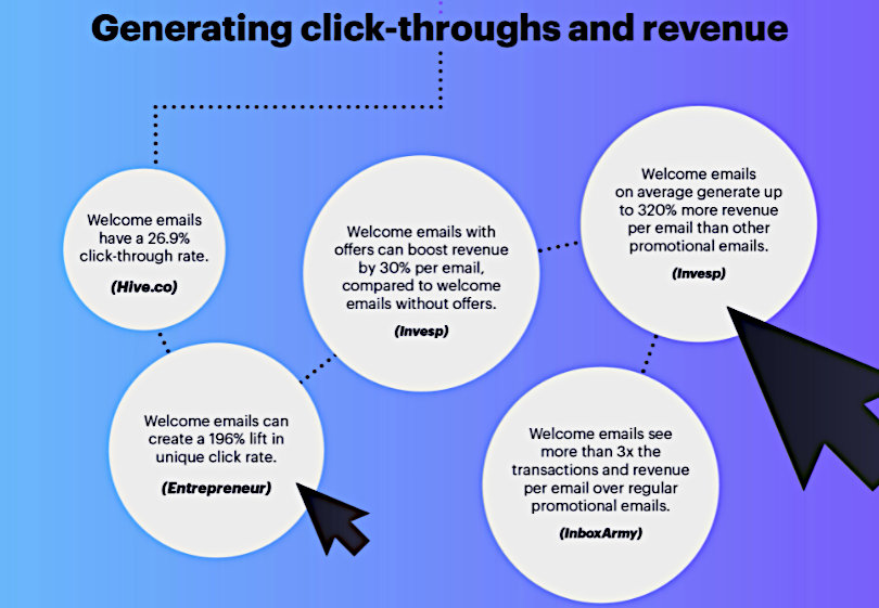 CTR and revenue generation