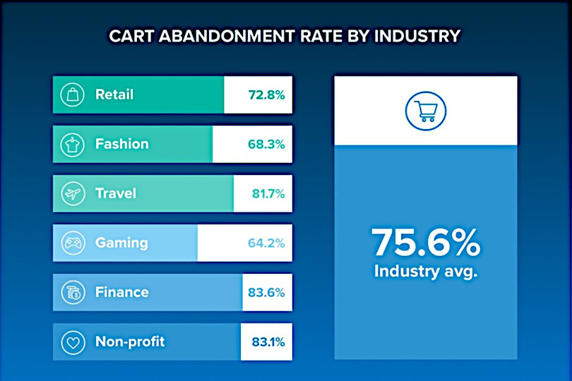Cart abandonment statistics