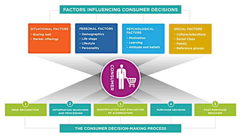 Factors influencing consumer decisions