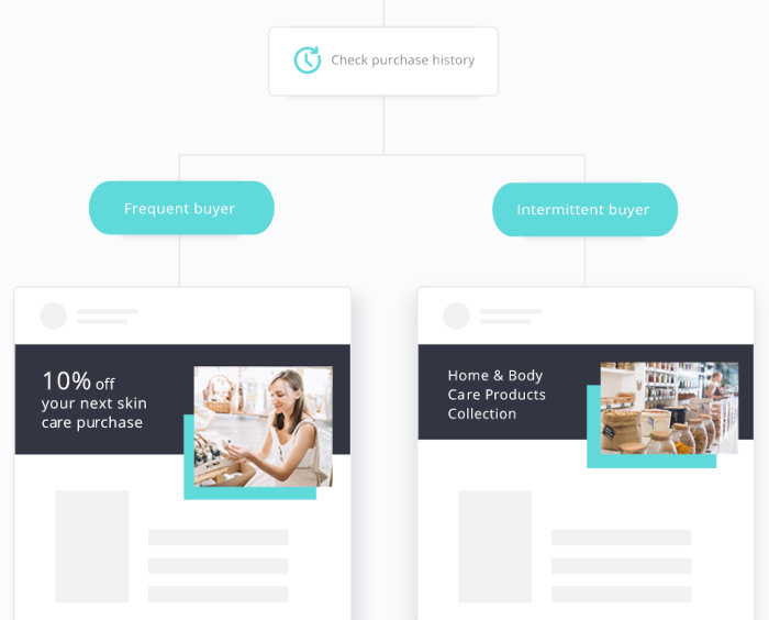 Personalized experience via customer interaction