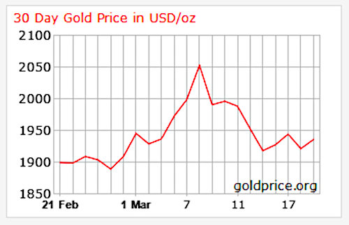 Gold price chart