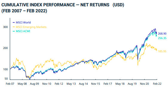 MSCI World Index