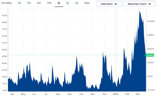 VDax volatility index
