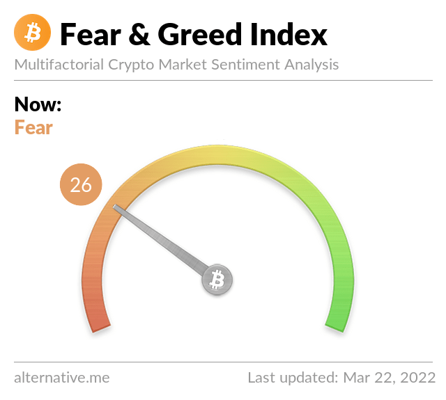 Bitcoin Fear Greed Index - March 22, 2022