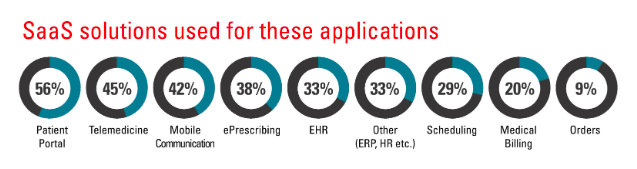 SaaS applications in healthcare industry