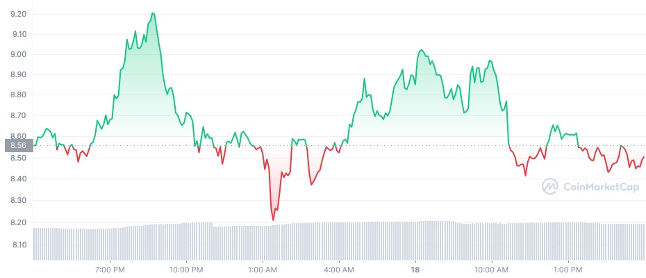 ApeCoin chart as of May 18, 2022