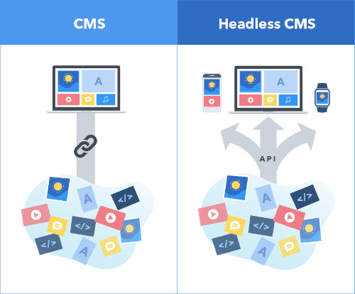 Traditional CMS vs. headless CMS