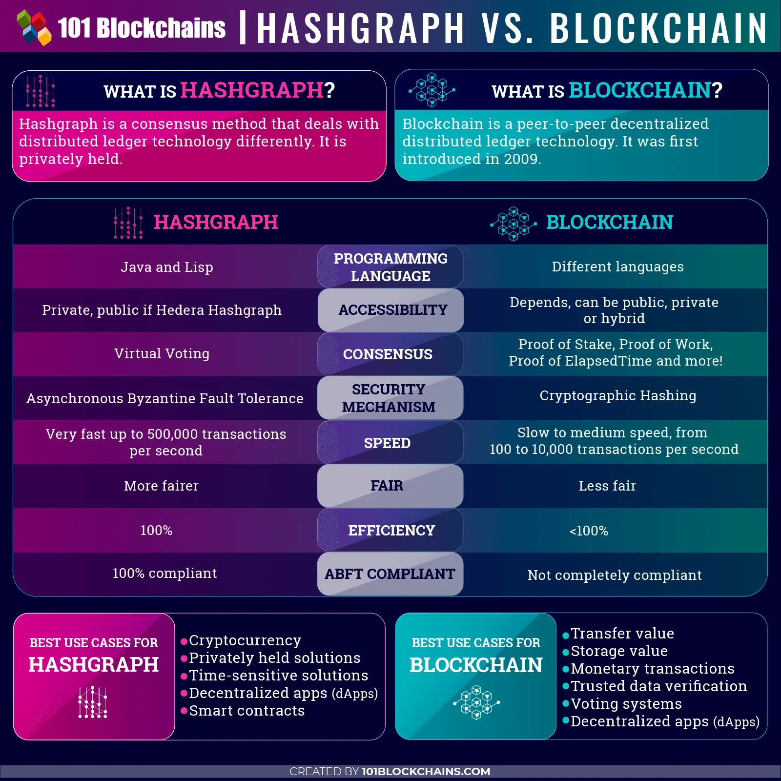 Infographic: Hashgraph vs. Blockchain
