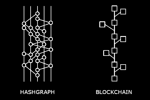 Hashgraph vs. Blockchain