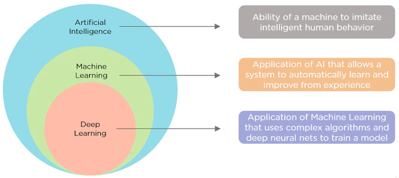 Artificial Intelligence vs. Machine Learning vs. Deep Learning