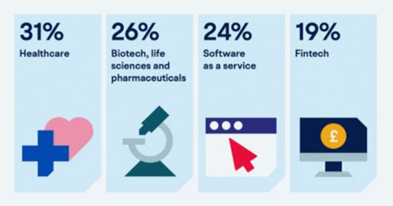 Angel investment ratio by sectors