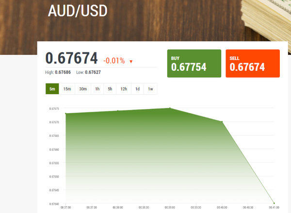 AUD/USD currency trading pair