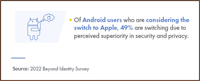 Of Android users who are considering the switch to Apple, 49% are switching due to perceived superiority in security and privacy.
